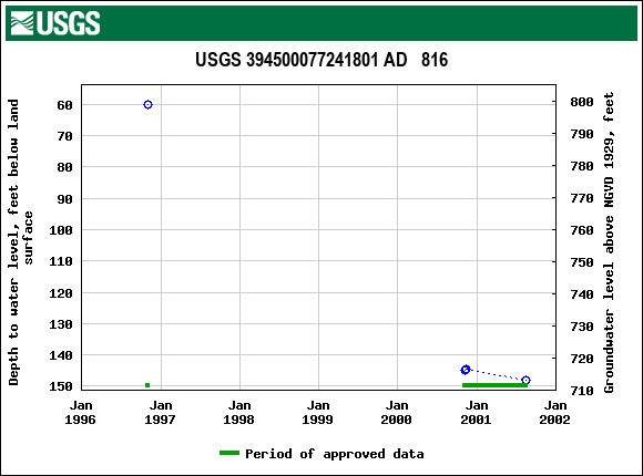 Graph of groundwater level data at USGS 394500077241801 AD   816