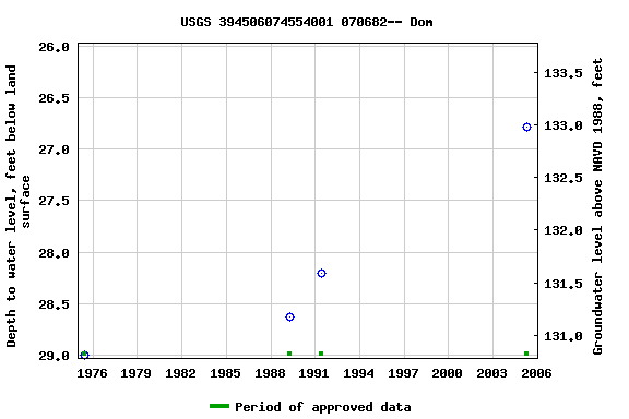 Graph of groundwater level data at USGS 394506074554001 070682-- Dom