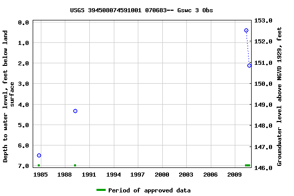 Graph of groundwater level data at USGS 394508074591001 070683-- Gswc 3 Obs