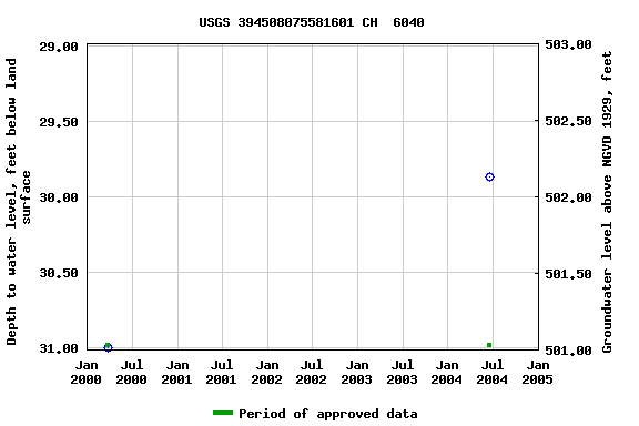 Graph of groundwater level data at USGS 394508075581601 CH  6040