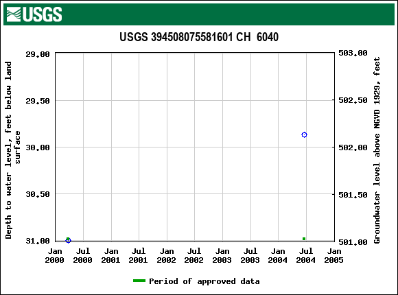 Graph of groundwater level data at USGS 394508075581601 CH  6040