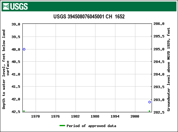 Graph of groundwater level data at USGS 394508076045001 CH  1652