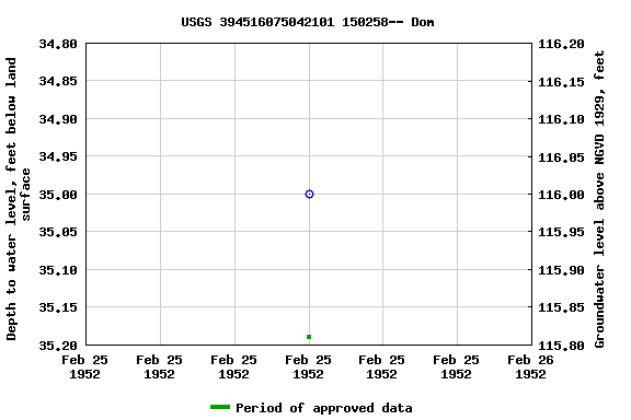 Graph of groundwater level data at USGS 394516075042101 150258-- Dom