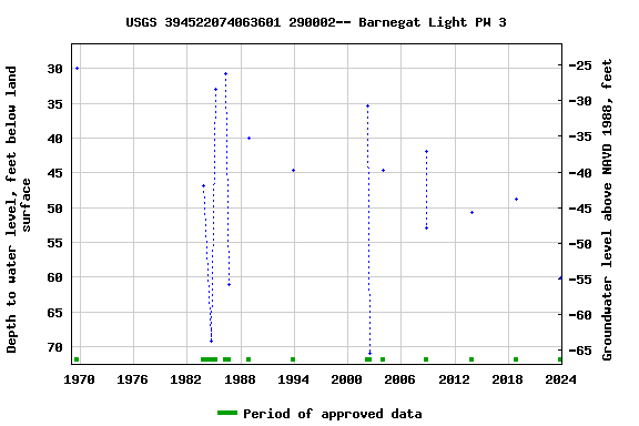 Graph of groundwater level data at USGS 394522074063601 290002-- Barnegat Light PW 3