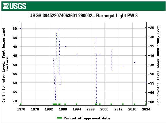 Graph of groundwater level data at USGS 394522074063601 290002-- Barnegat Light PW 3