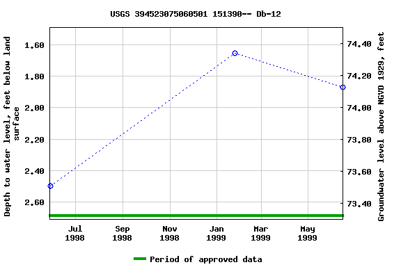 Graph of groundwater level data at USGS 394523075060501 151390-- Db-12