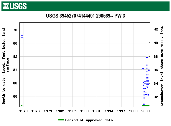 Graph of groundwater level data at USGS 394527074144401 290569-- PW 3