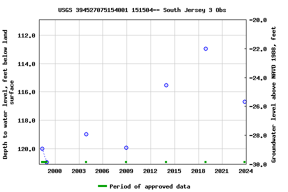 Graph of groundwater level data at USGS 394527075154001 151504-- South Jersey 3 Obs