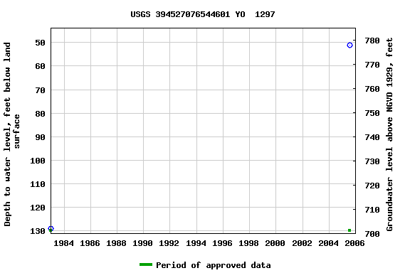 Graph of groundwater level data at USGS 394527076544601 YO  1297