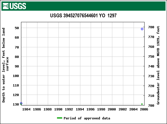 Graph of groundwater level data at USGS 394527076544601 YO  1297