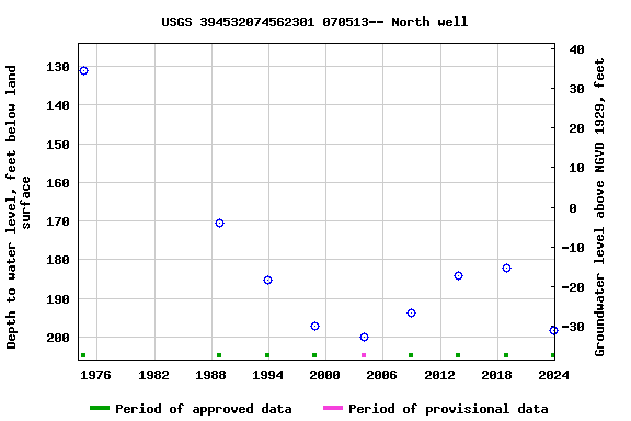 Graph of groundwater level data at USGS 394532074562301 070513-- North well