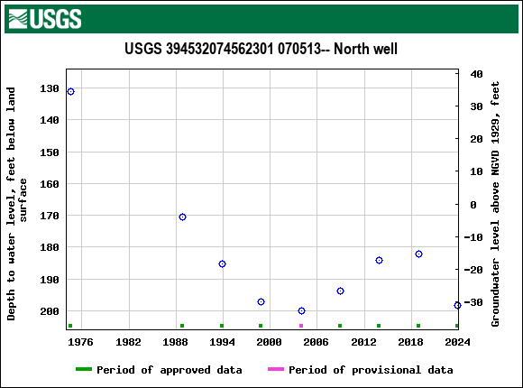 Graph of groundwater level data at USGS 394532074562301 070513-- North well