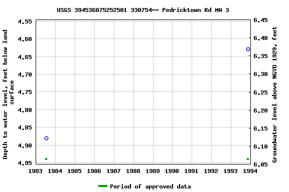 Graph of groundwater level data at USGS 394536075252501 330754-- Pedricktown Rd MW 3