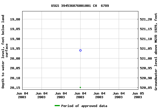 Graph of groundwater level data at USGS 394536076001001 CH  6789