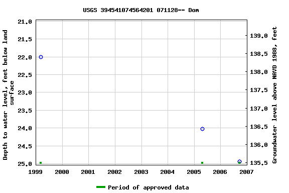 Graph of groundwater level data at USGS 394541074564201 071128-- Dom