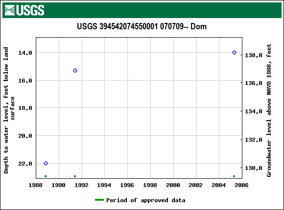 Graph of groundwater level data at USGS 394542074550001 070709-- Dom