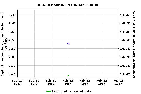 Graph of groundwater level data at USGS 394543074582701 070694-- Tw-1A