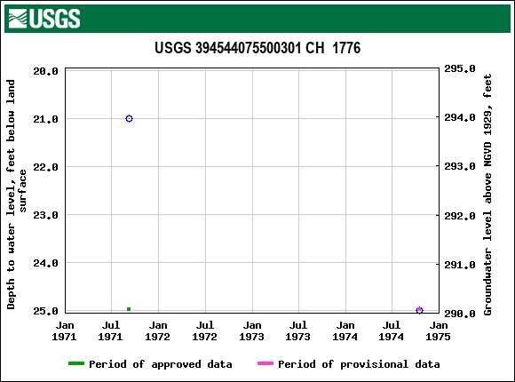 Graph of groundwater level data at USGS 394544075500301 CH  1776