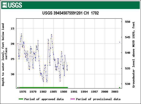 Graph of groundwater level data at USGS 394545075591201 CH  1702