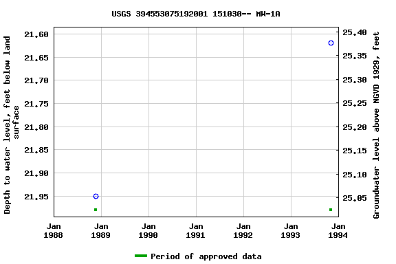 Graph of groundwater level data at USGS 394553075192001 151030-- MW-1A