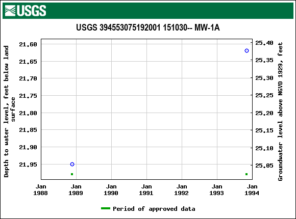 Graph of groundwater level data at USGS 394553075192001 151030-- MW-1A