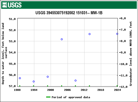 Graph of groundwater level data at USGS 394553075192002 151031-- MW-1B