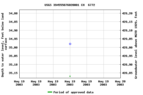 Graph of groundwater level data at USGS 394555076020001 CH  6772