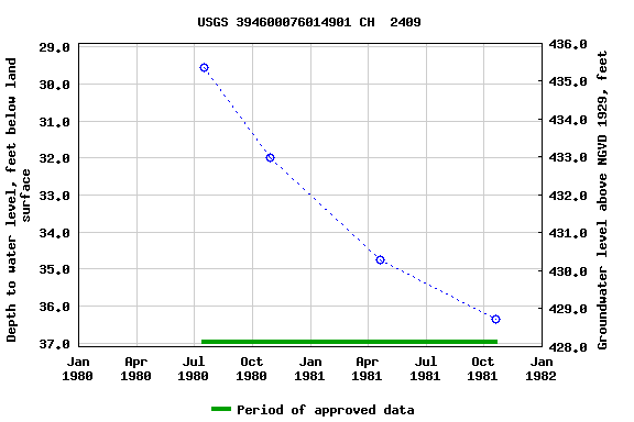 Graph of groundwater level data at USGS 394600076014901 CH  2409