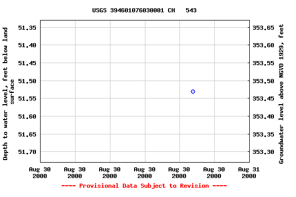 Graph of groundwater level data at USGS 394601076030001 CH   543