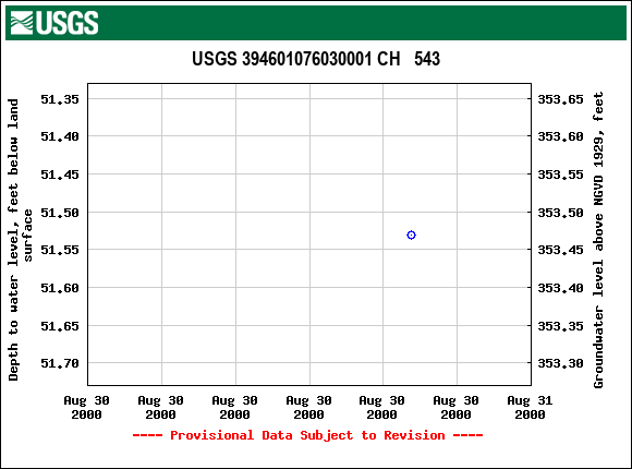 Graph of groundwater level data at USGS 394601076030001 CH   543