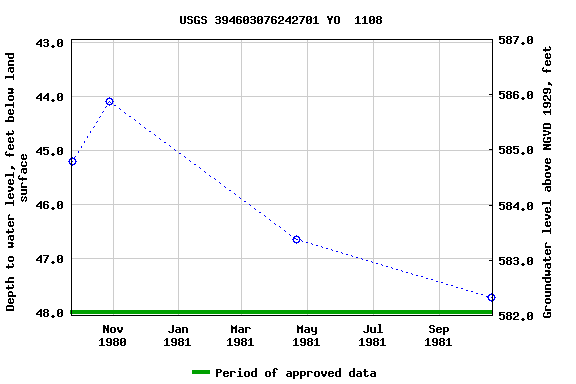 Graph of groundwater level data at USGS 394603076242701 YO  1108