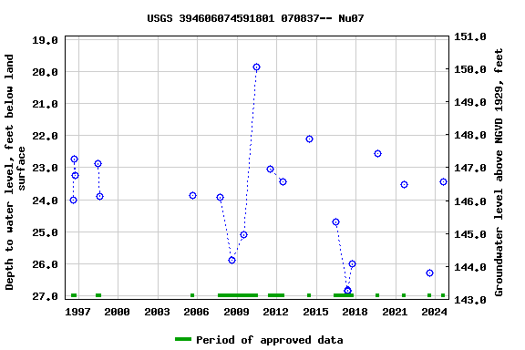 Graph of groundwater level data at USGS 394606074591801 070837-- Nu07