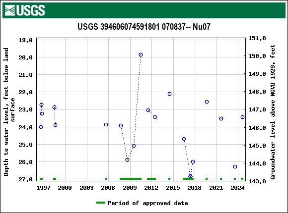 Graph of groundwater level data at USGS 394606074591801 070837-- Nu07