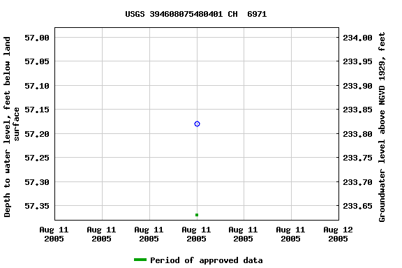 Graph of groundwater level data at USGS 394608075480401 CH  6971