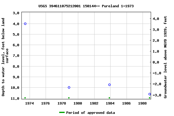 Graph of groundwater level data at USGS 394611075212001 150144-- Pureland 1-1973