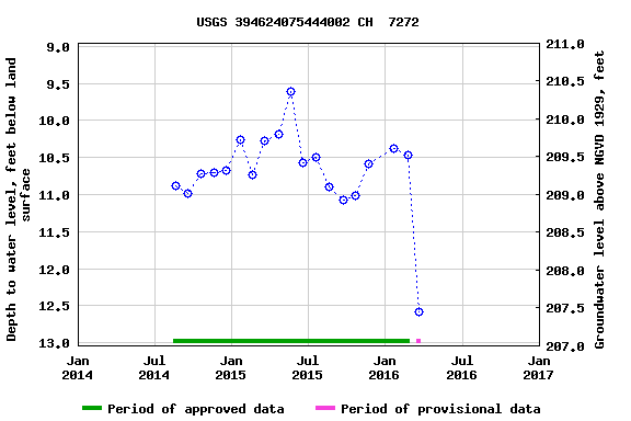 Graph of groundwater level data at USGS 394624075444002 CH  7272