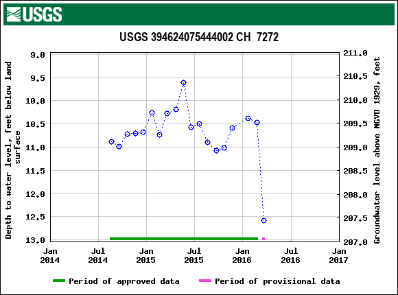 Graph of groundwater level data at USGS 394624075444002 CH  7272