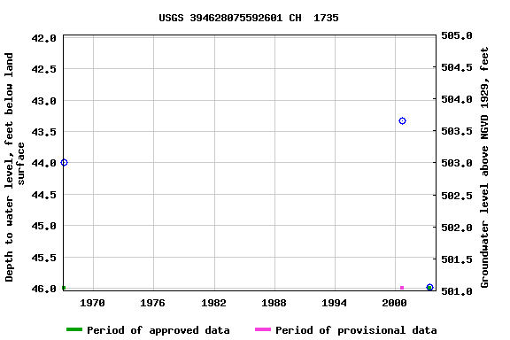 Graph of groundwater level data at USGS 394628075592601 CH  1735