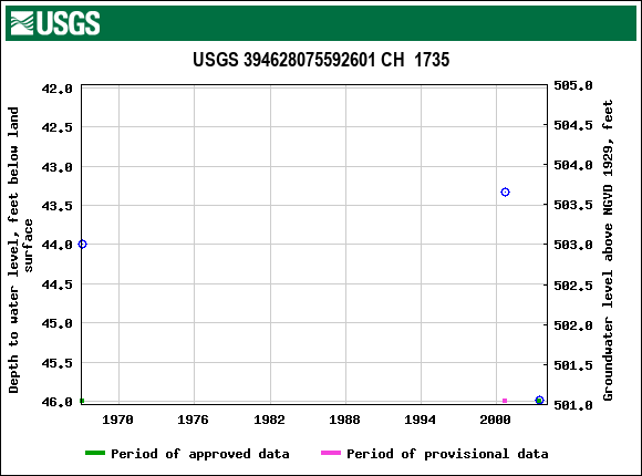 Graph of groundwater level data at USGS 394628075592601 CH  1735