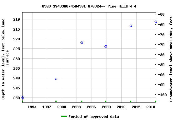 Graph of groundwater level data at USGS 394636074584501 070824-- Pine HillPW 4