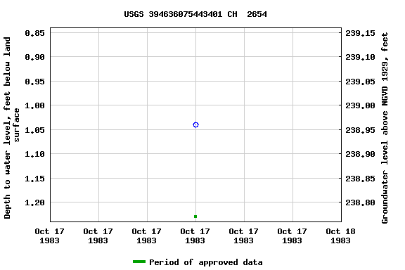 Graph of groundwater level data at USGS 394636075443401 CH  2654