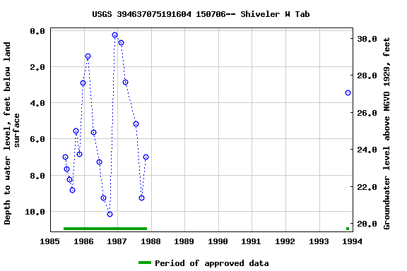 Graph of groundwater level data at USGS 394637075191604 150706-- Shiveler W Tab