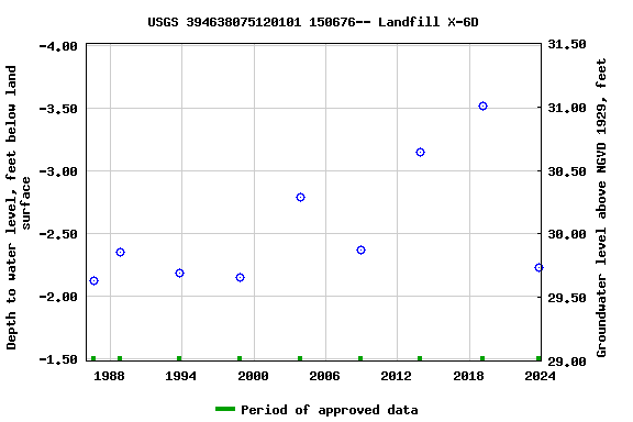 Graph of groundwater level data at USGS 394638075120101 150676-- Landfill X-6D