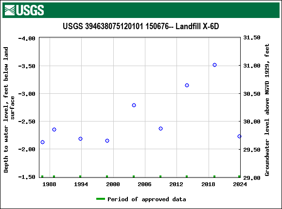 Graph of groundwater level data at USGS 394638075120101 150676-- Landfill X-6D