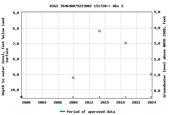 Graph of groundwater level data at USGS 394640075223002 151728-- Obs 2