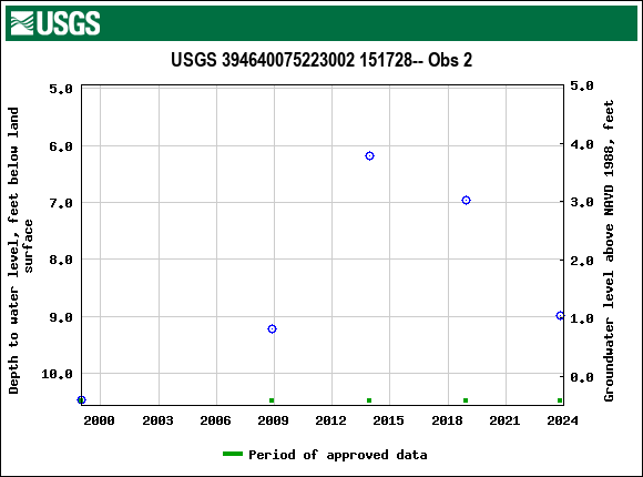 Graph of groundwater level data at USGS 394640075223002 151728-- Obs 2