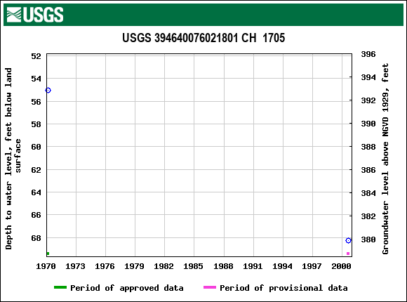 Graph of groundwater level data at USGS 394640076021801 CH  1705