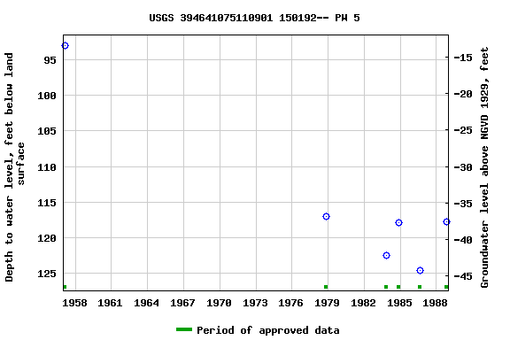 Graph of groundwater level data at USGS 394641075110901 150192-- PW 5