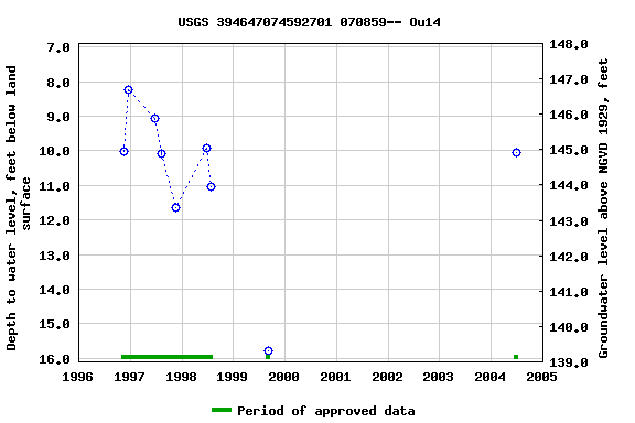 Graph of groundwater level data at USGS 394647074592701 070859-- Ou14