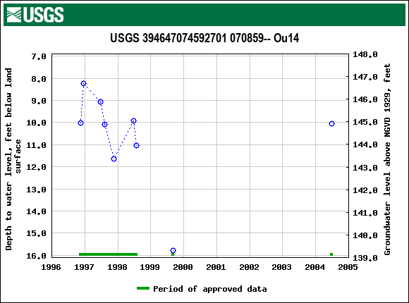 Graph of groundwater level data at USGS 394647074592701 070859-- Ou14